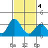 Mallard Island tide chart for Tuesday, February 4, 2025