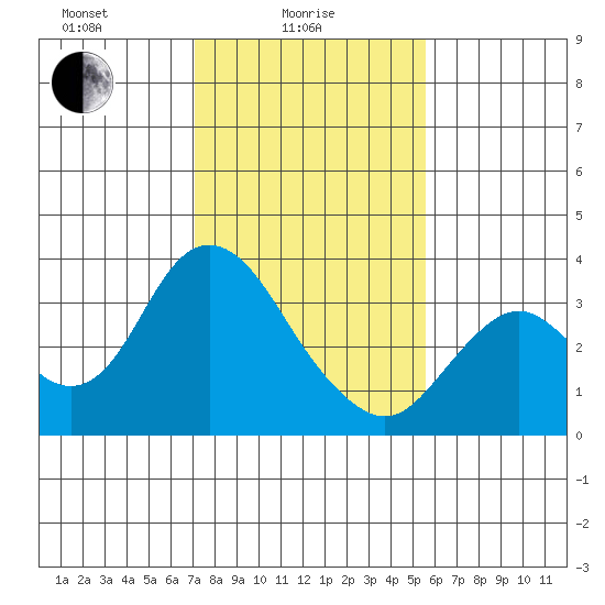 Mallard Island tide chart for Wednesday, February 5, 2025