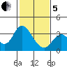 Mallard Island tide chart for Wednesday, February 5, 2025