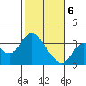 Mallard Island tide chart for Thursday, February 6, 2025