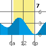 Mallard Island tide chart for Friday, February 7, 2025