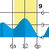 Mallard Island tide chart for Sunday, February 9, 2025