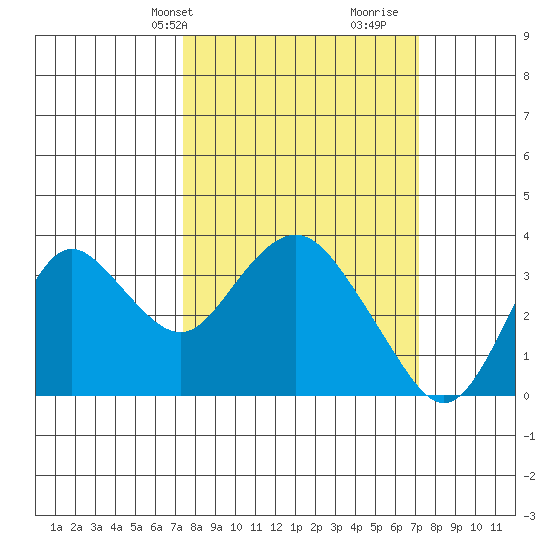 Mallard Island tide chart for Monday, March 10, 2025