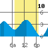 Mallard Island tide chart for Monday, March 10, 2025