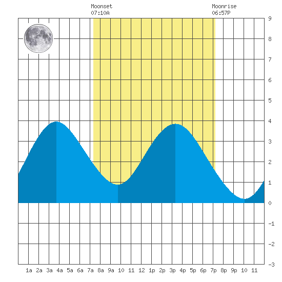 Mallard Island tide chart for Thursday, March 13, 2025