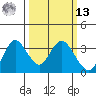 Mallard Island tide chart for Thursday, March 13, 2025