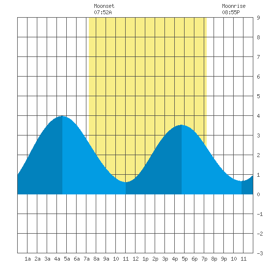 Mallard Island tide chart for Saturday, March 15, 2025