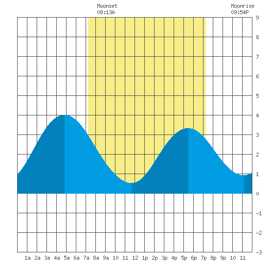 Mallard Island tide chart for Sunday, March 16, 2025