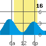 Mallard Island tide chart for Sunday, March 16, 2025