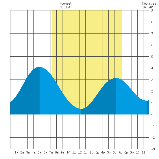 Mallard Island tide chart for Monday, March 17, 2025