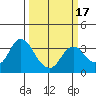 Mallard Island tide chart for Monday, March 17, 2025