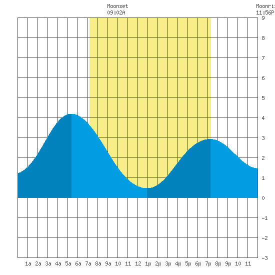 Mallard Island tide chart for Tuesday, March 18, 2025