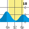 Mallard Island tide chart for Tuesday, March 18, 2025