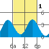 Mallard Island tide chart for Saturday, March 1, 2025