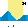Mallard Island tide chart for Thursday, March 20, 2025