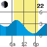 Mallard Island tide chart for Saturday, March 22, 2025