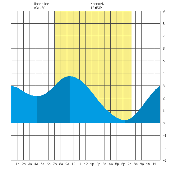 Mallard Island tide chart for Sunday, March 23, 2025