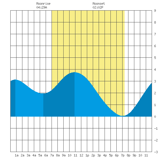 Mallard Island tide chart for Monday, March 24, 2025
