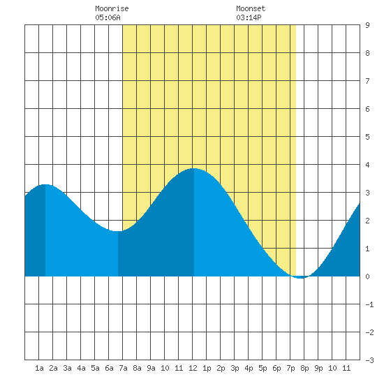Mallard Island tide chart for Tuesday, March 25, 2025
