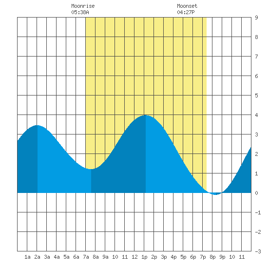 Mallard Island tide chart for Wednesday, March 26, 2025