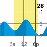 Mallard Island tide chart for Wednesday, March 26, 2025