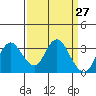 Mallard Island tide chart for Thursday, March 27, 2025