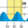Mallard Island tide chart for Friday, March 28, 2025