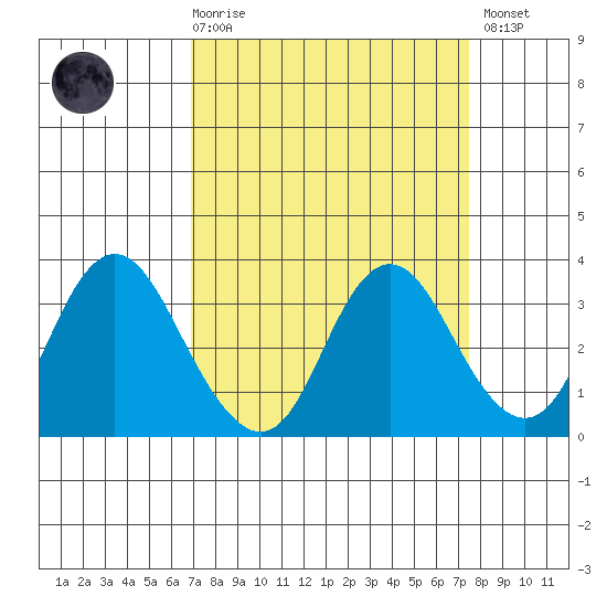 Mallard Island tide chart for Saturday, March 29, 2025