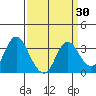 Mallard Island tide chart for Sunday, March 30, 2025