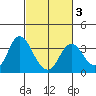 Mallard Island tide chart for Monday, March 3, 2025