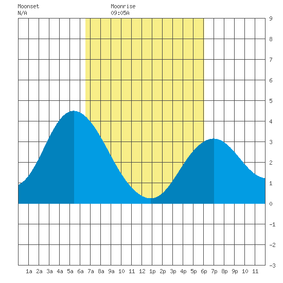 Mallard Island tide chart for Tuesday, March 4, 2025