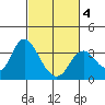 Mallard Island tide chart for Tuesday, March 4, 2025
