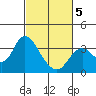 Mallard Island tide chart for Wednesday, March 5, 2025