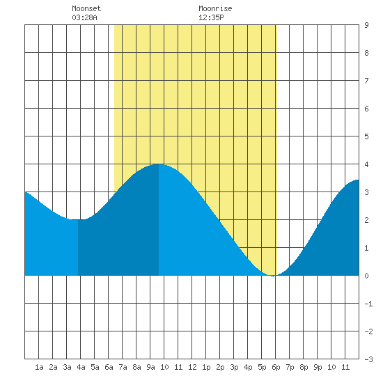 Mallard Island tide chart for Saturday, March 8, 2025