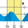 Mallard Island tide chart for Saturday, March 8, 2025