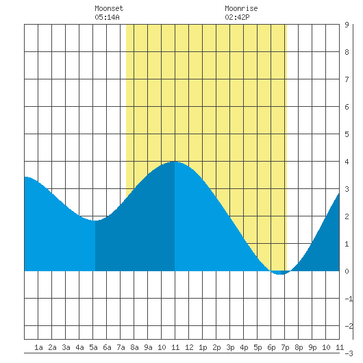 Mallard Island tide chart for Sunday, March 9, 2025
