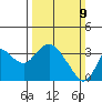 Mallard Island tide chart for Sunday, March 9, 2025