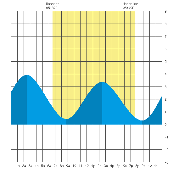 Mallard Island tide chart for Thursday, April 10, 2025