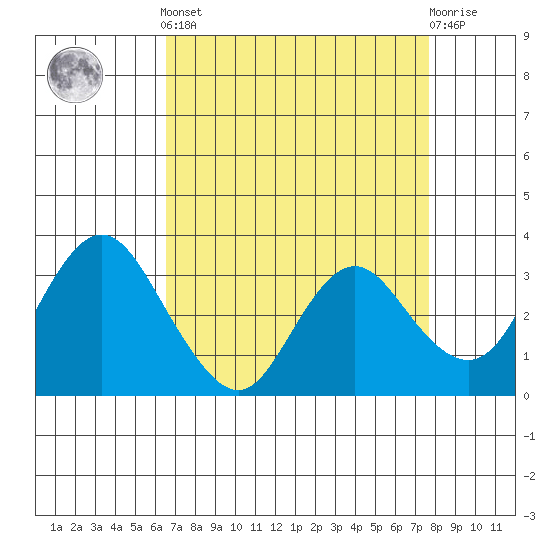 Mallard Island tide chart for Saturday, April 12, 2025