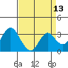 Mallard Island tide chart for Sunday, April 13, 2025