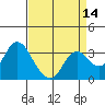Mallard Island tide chart for Monday, April 14, 2025