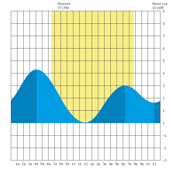 Mallard Island tide chart for Tuesday, April 15, 2025