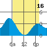 Mallard Island tide chart for Wednesday, April 16, 2025