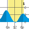 Mallard Island tide chart for Tuesday, April 1, 2025