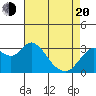 Mallard Island tide chart for Sunday, April 20, 2025