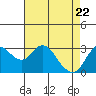 Mallard Island tide chart for Tuesday, April 22, 2025