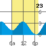 Mallard Island tide chart for Wednesday, April 23, 2025