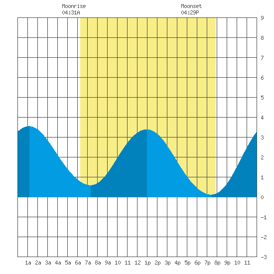 Mallard Island tide chart for Thursday, April 24, 2025