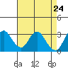Mallard Island tide chart for Thursday, April 24, 2025