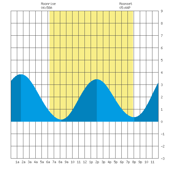 Mallard Island tide chart for Friday, April 25, 2025